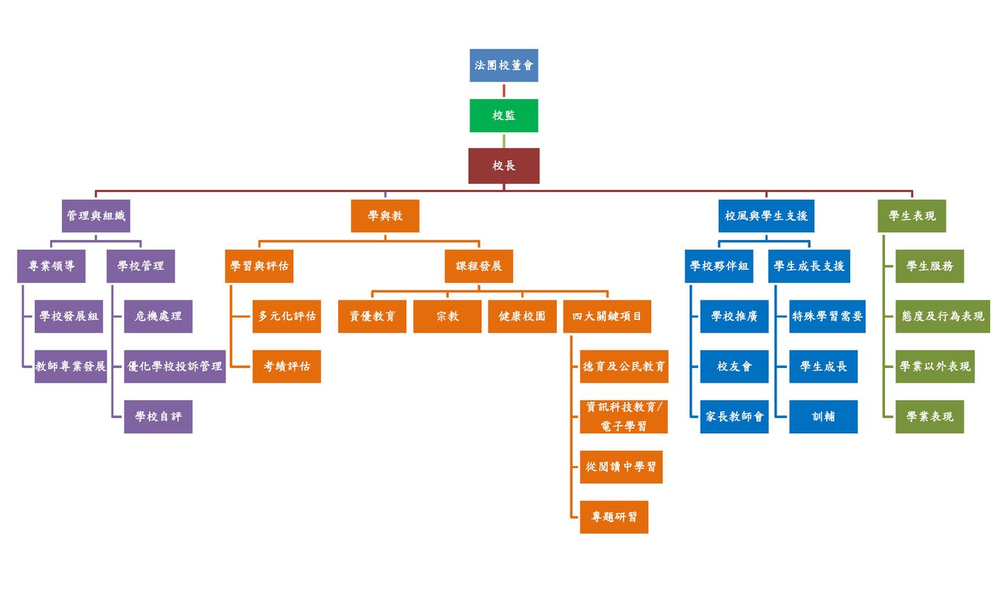 学校组织架构